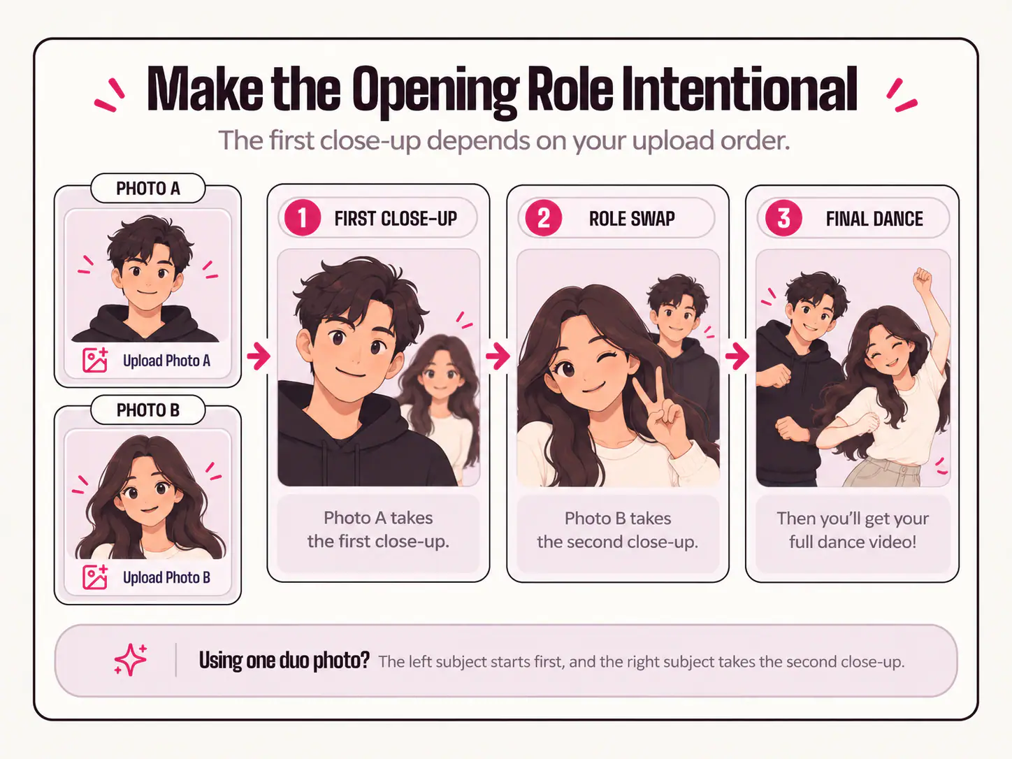 Illustrated role sequence: Photo A takes the first close-up, Photo B takes the second, and both characters join the final dance; a duo photo starts with the left subject.